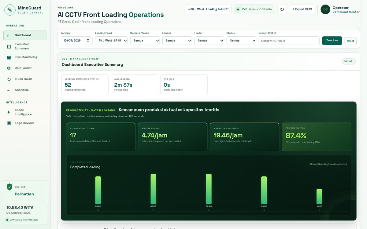 Ringkasan KPI, produktivitas, dan siklus loading MineGuard